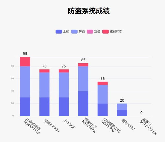 鲁大师电动车智能化测评报告第十九期：电自旗舰大乱斗，九号突围成功