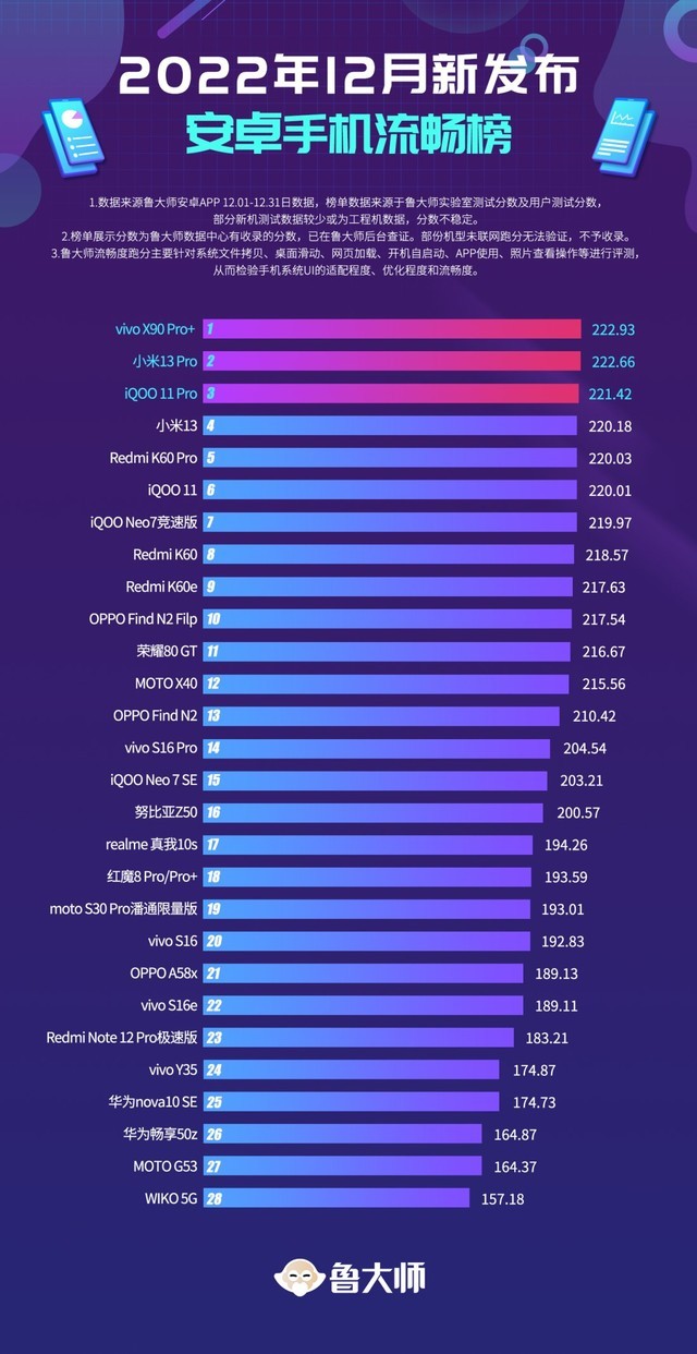 鲁大师12月新机性能/流畅榜：小米系包揽性能榜前三，流畅榜上限再突破！