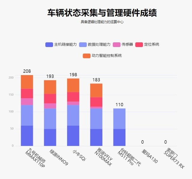 鲁大师电动车智能化测评报告第十九期：电自旗舰大乱斗，九号突围成功