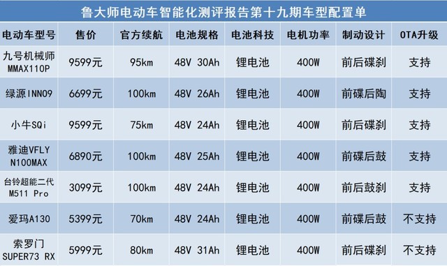 鲁大师电动车智能化测评报告第十九期：电自旗舰大乱斗，九号突围成功