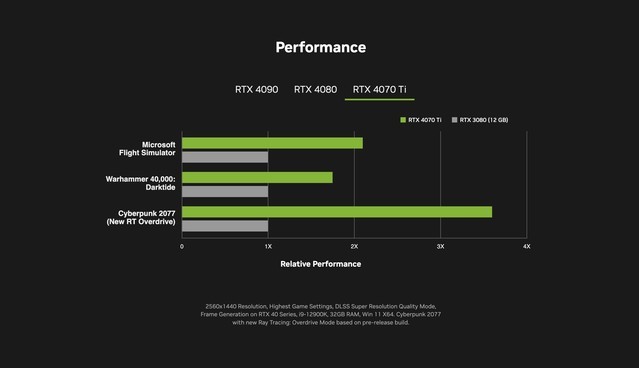 英伟达公布RTX 4070 Ti参数，配置很熟悉，价格降下来了