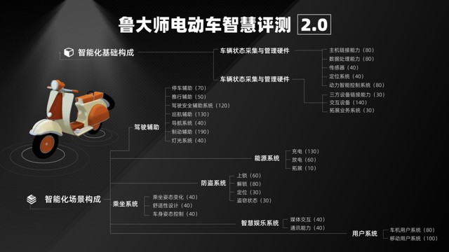 鲁大师电动车智能化测评报告第十九期：电自旗舰大乱斗，九号突围成功