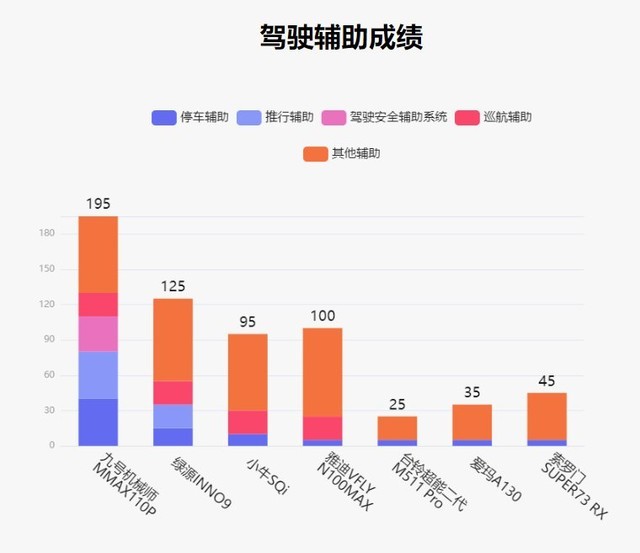 鲁大师电动车智能化测评报告第十九期：电自旗舰大乱斗，九号突围成功