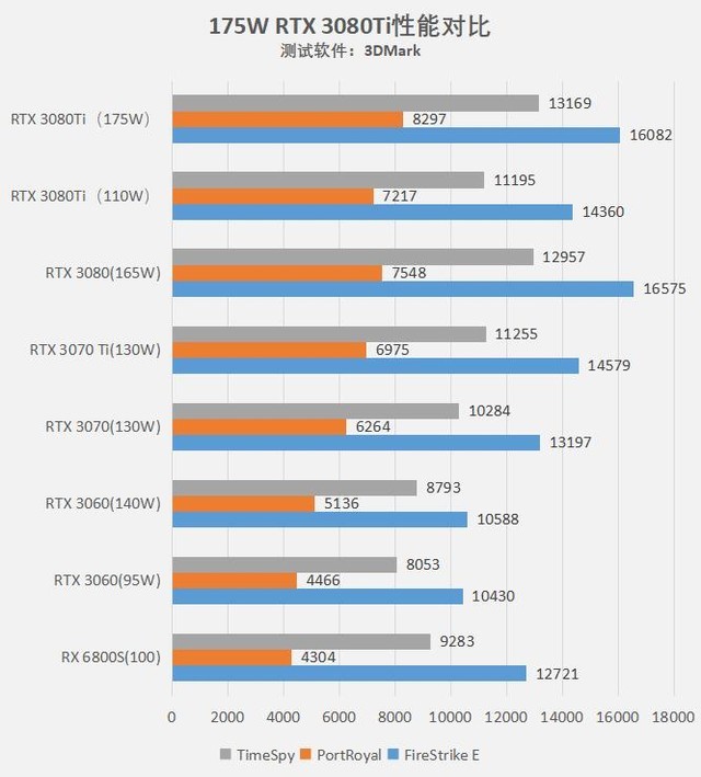 现世旗舰大杀价 实测175W满功耗RTX3080Ti游戏本到底有多强悍