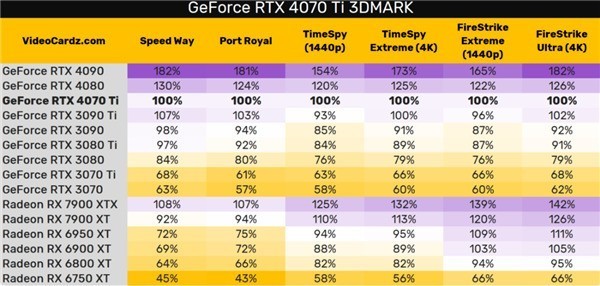 RTX 4070 Ti抢先曝光 6499元 性能提升32%