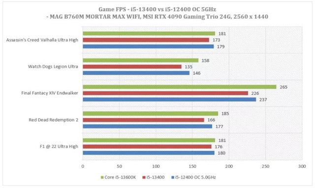 游戏性能对标i5-13600K！英特尔酷睿i5-12400超频至5 GHz