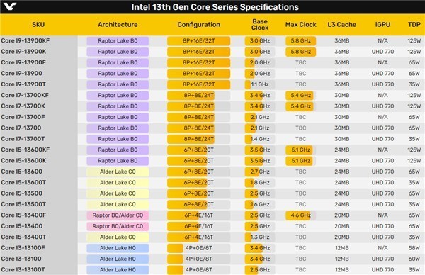 Intel 13代酷睿主流/节能型号CPU发布，这次终于完整了