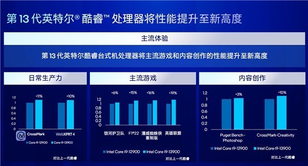 Intel 13代酷睿主流/节能型号CPU发布，这次终于完整了