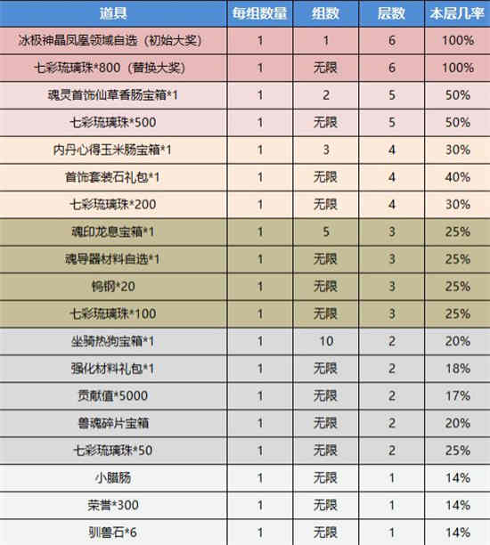 斗罗大陆h5琉璃探宝有什么奖励