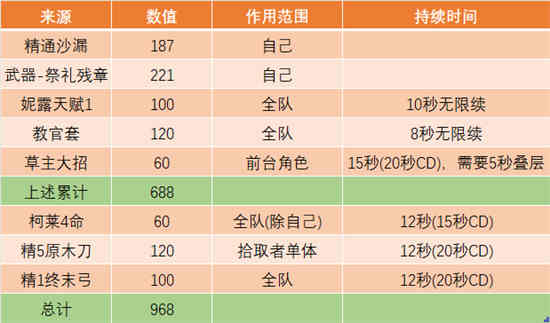 原神妮露0命强度怎么样