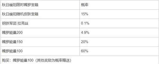 英雄联盟手游秋日暖阳限时魄罗宝箱概率是多少