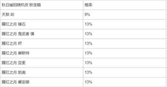 英雄联盟手游秋日暖阳限时魄罗宝箱概率是多少