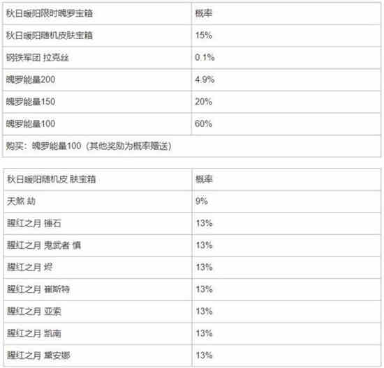 英雄联盟手游秋日暖阳魄罗宝箱概率是多少