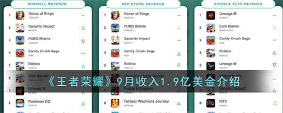 王者荣耀9月收入1.9亿美金是怎么回事(王者荣耀一年收入几亿)