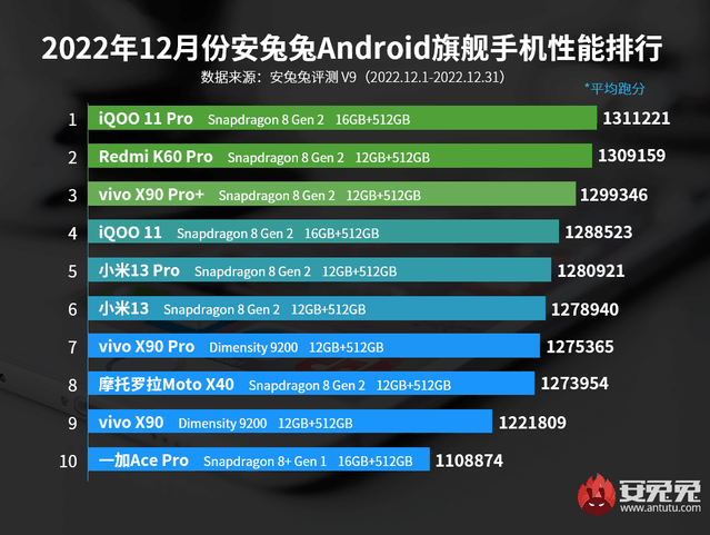 2022年12月安卓手机性能榜：骁龙8 Gen2霸榜