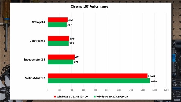 Win11和Win10谁更流畅快速？结果尴尬了