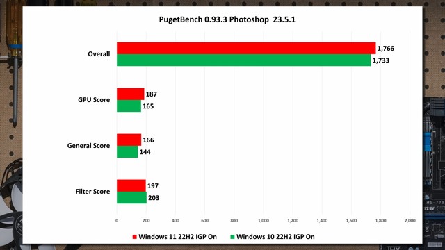 Win11被打脸 PS/Office/游戏应用中Win10反而更快