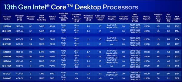 Intel 13代酷睿主流/节能型号CPU发布，这次终于完整了