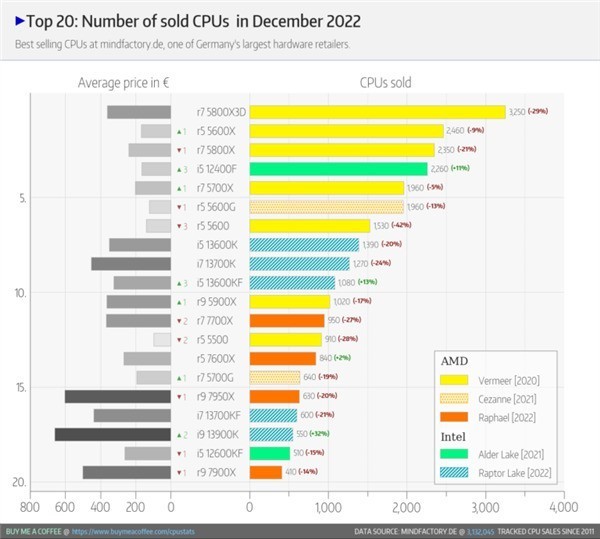 销量黑马诞生 AMD锐龙7 5800X3D成12月CPU销冠