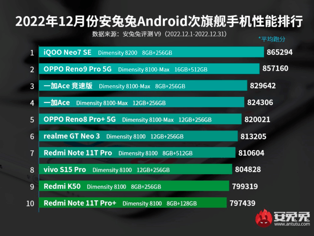 安兔兔发布12月安卓次旗舰榜单 天玑8000系列完全霸榜