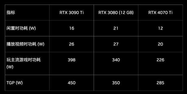 RTX 4070 Ti发布，功耗较3090 Ti暴降，跟这种显示器绝配