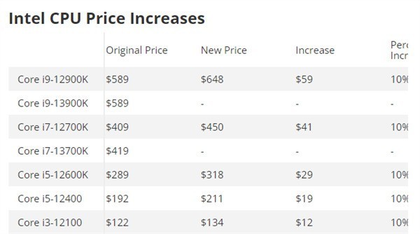 Intel 12代CPU全线涨价：竟然比13代还贵