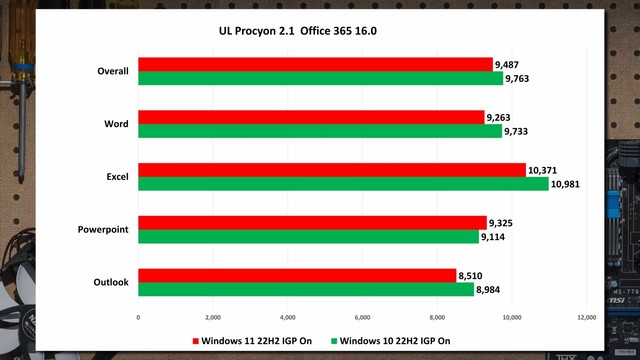 Win11被打脸 PS/Office/游戏应用中Win10反而更快