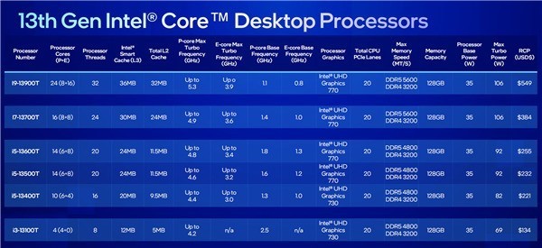 Intel 13代酷睿主流/节能型号CPU发布，这次终于完整了