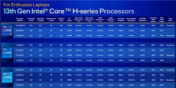 Intel 13代酷睿移动版CPU发布，最高24核心5.6GHz