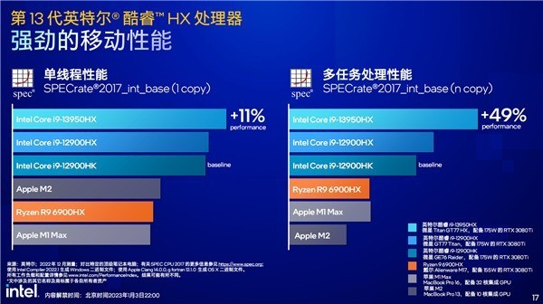 Intel 13代酷睿移动版CPU发布，最高24核心5.6GHz