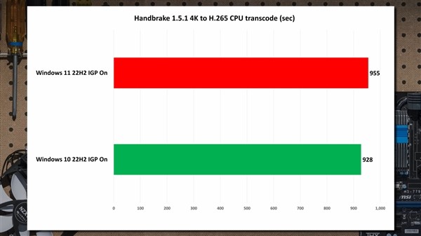 Win11和Win10谁更流畅快速？结果尴尬了