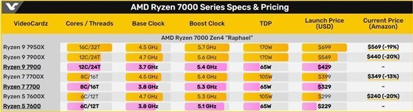 起售仅有229美元 AMD最低价Zen4处理器即将上市