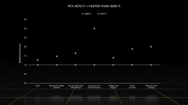 RTX 4070 Ti正式发布：6499元起 性能3倍于3090Ti