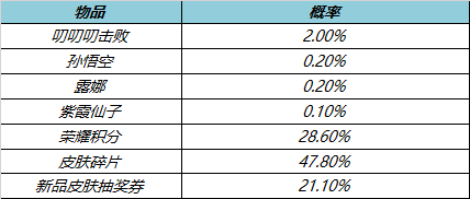 王者荣耀7月14日更新内容