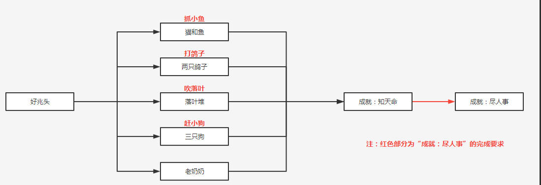 原神知天命任务怎么完成