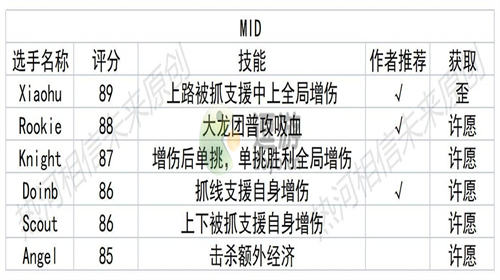 英雄联盟电竞经理强势中单有哪些(英雄联盟强势中单)