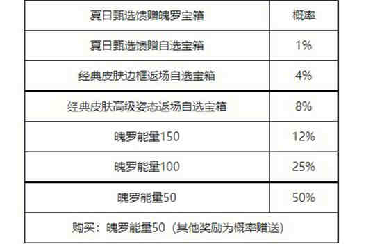 英雄联盟手游夏日甄选宝箱奖励有哪些