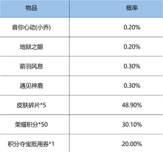 王者荣耀鸿运抽奖玩法怎么玩