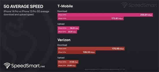iPhone14系列5G网速提升38%真的吗(rki系列是真的吗)