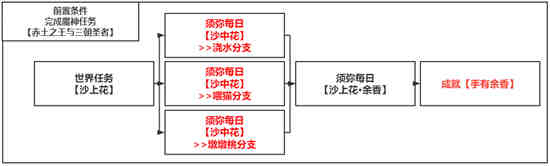 原神手有余香成就怎么解锁