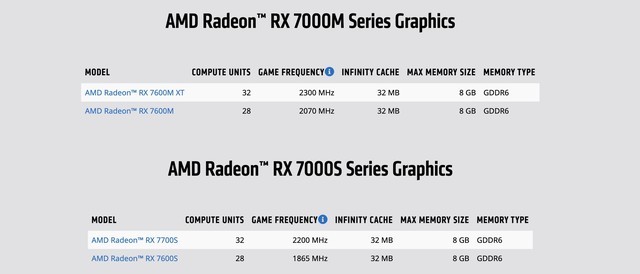 AMD发布锐龙RX 7000系列移动显卡，两大系列4款产品，性能最高提升29%