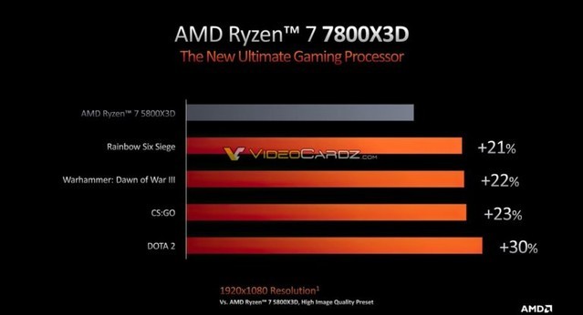 性能炸裂！AMD锐龙7000X3D系列2月推出 16核锐龙9 7950X3D具有144MB缓存