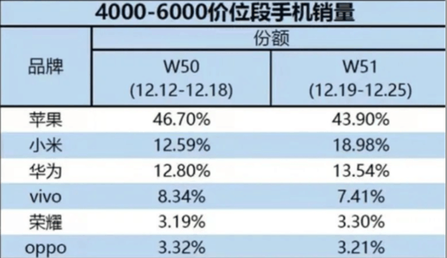 小米夺得国产高端手机市场份额Top 1：占比18.98%