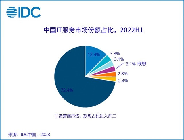 IDC：IT服务将聚焦业务增长，联想跻身千亿市场TOP3