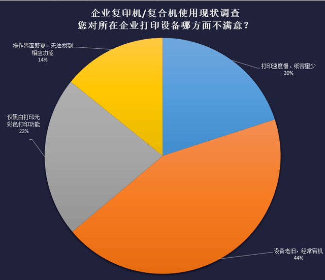 小问题大麻烦 企业内复印机/复合机使用现状