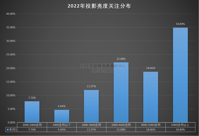 ZDC：逆势增长 投影给出硬核成绩单