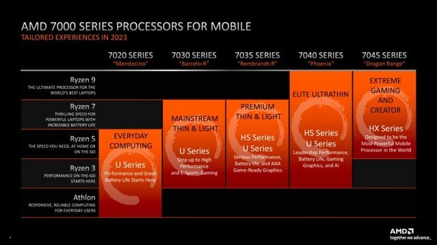 AMD推出锐龙7000移动系列 高达16核Zen4与锐龙9 7945HX