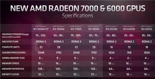 AMD RX 7000移动版发布：6nm工艺、领先3060最多38％！