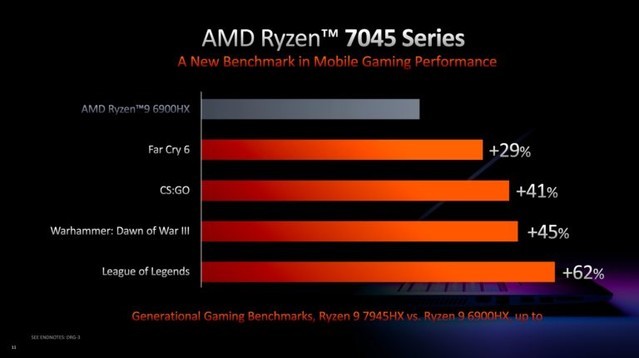 AMD推出锐龙7000移动系列 高达16核Zen4与锐龙9 7945HX