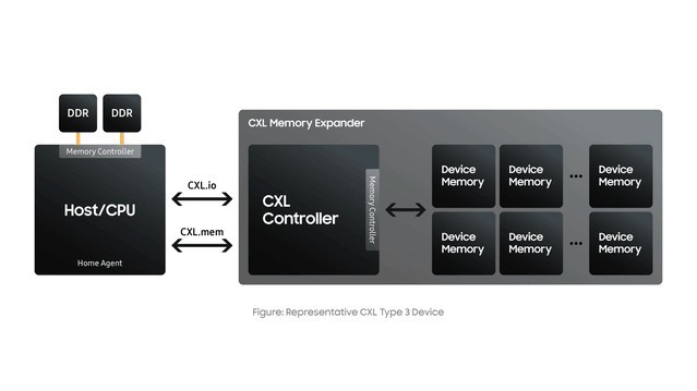 三星512GB CXL内存扩展器亮相CES2023，DDR5 DRAM当硬盘你敢想？